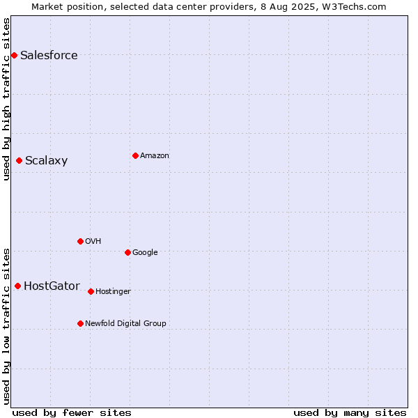 Market position of Scalaxy vs. HostGator vs. Salesforce