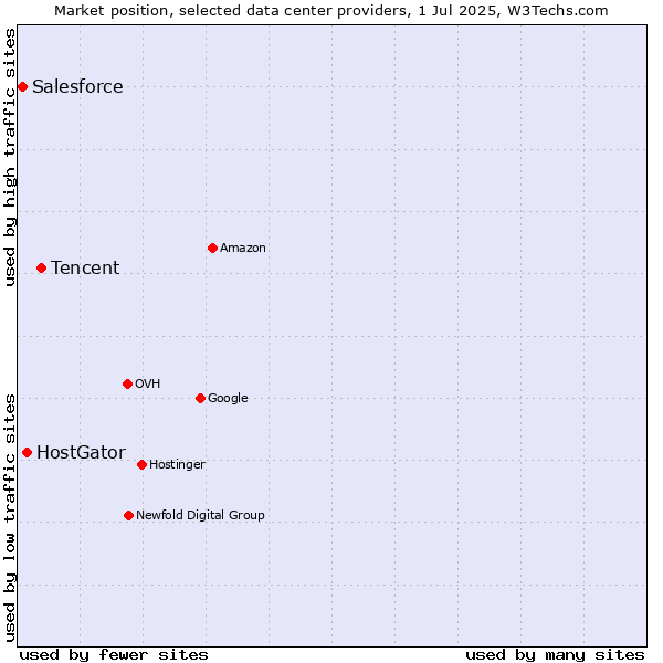 Market position of Tencent vs. HostGator vs. Salesforce