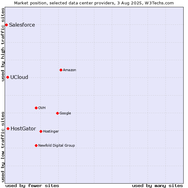 Market position of HostGator vs. UCloud vs. Salesforce