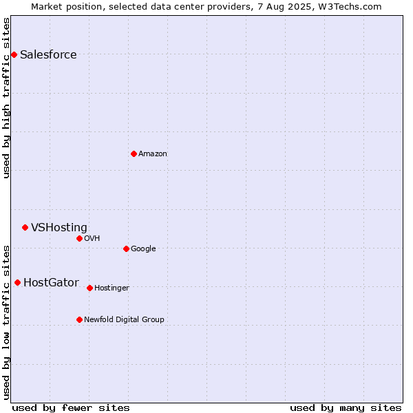 Market position of VSHosting vs. HostGator vs. Salesforce