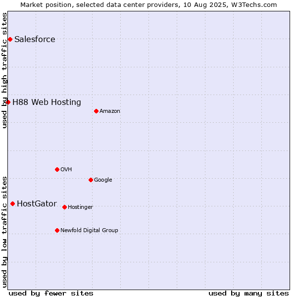 Market position of HostGator vs. Salesforce vs. H88 Web Hosting