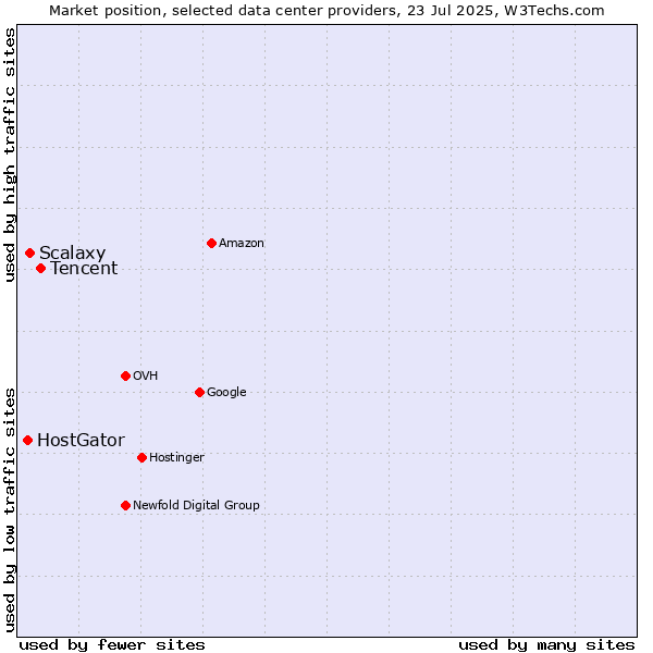 Market position of Tencent vs. Scalaxy vs. HostGator
