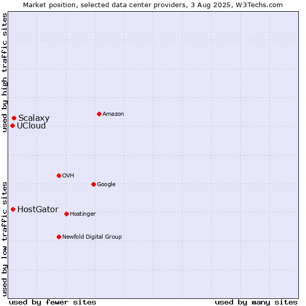 Market position of Scalaxy vs. HostGator vs. UCloud