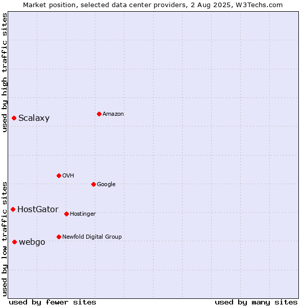 Market position of webgo vs. Scalaxy vs. HostGator