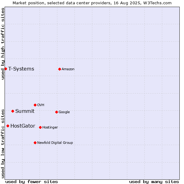Market position of Summit vs. HostGator vs. T-Systems