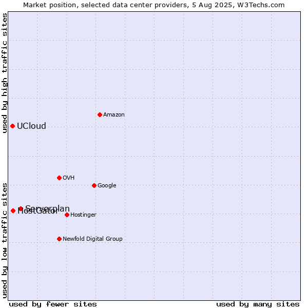 Market position of Serverplan vs. HostGator vs. UCloud