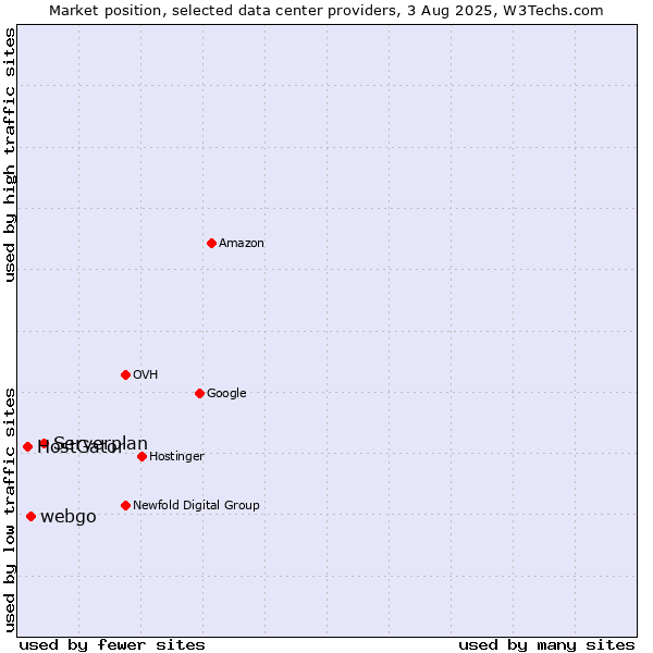 Market position of Serverplan vs. webgo vs. HostGator
