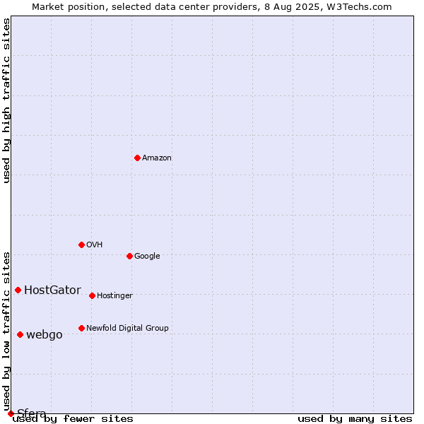 Market position of webgo vs. HostGator vs. Sfera