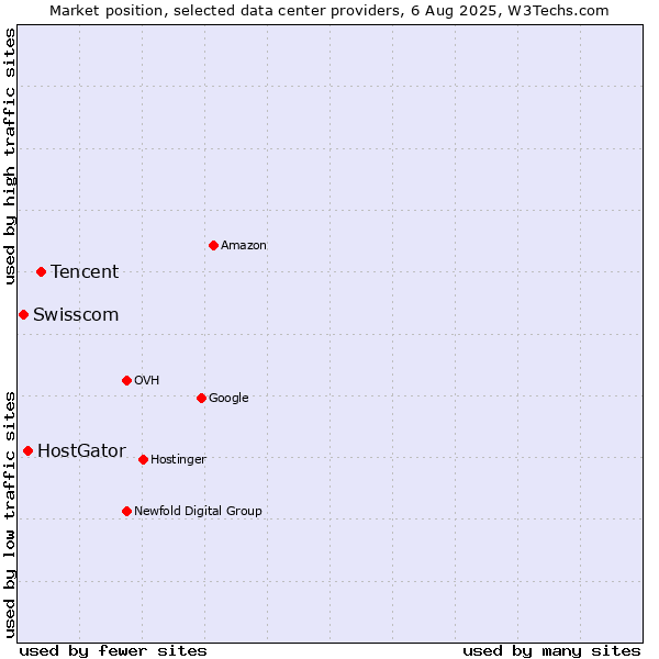 Market position of Tencent vs. HostGator vs. Swisscom