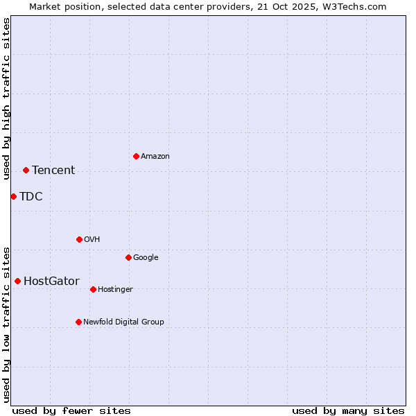 Market position of Tencent vs. HostGator vs. TDC
