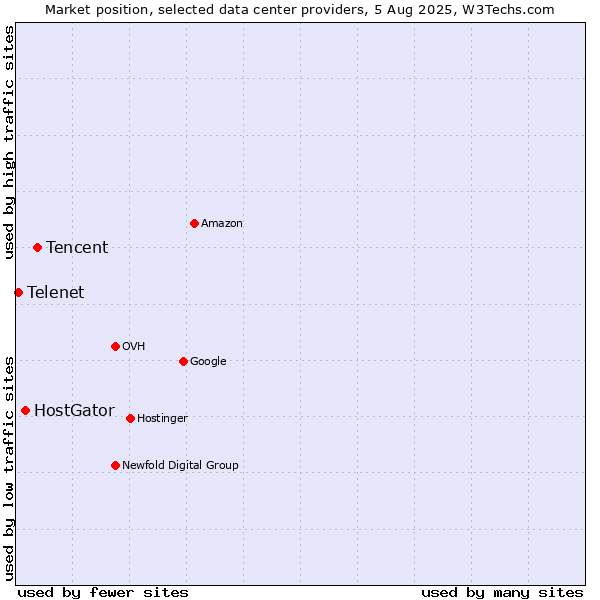 Market position of Tencent vs. HostGator vs. Telenet