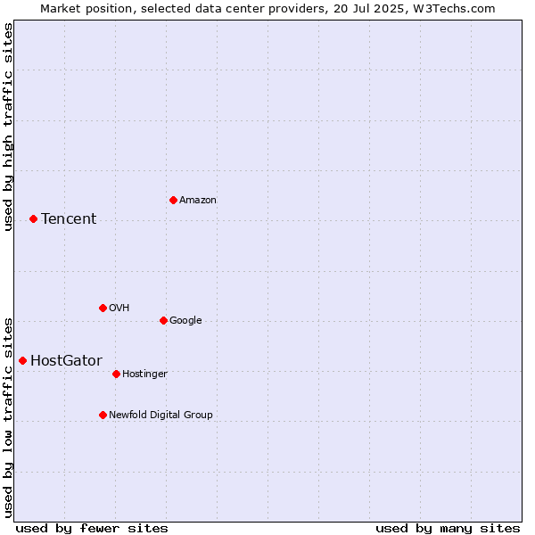 Market position of Tencent vs. HostGator