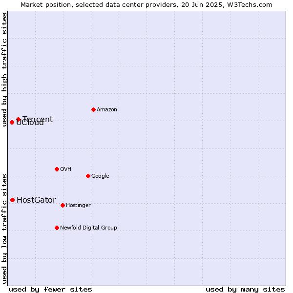 Market position of Tencent vs. HostGator vs. UCloud