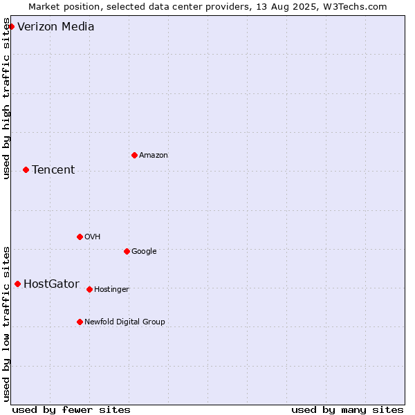 Market position of Tencent vs. HostGator vs. Verizon Media
