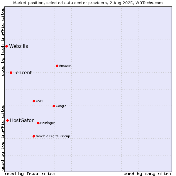 Market position of Tencent vs. HostGator vs. Webzilla