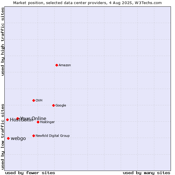 Market position of Your.Online vs. webgo vs. HostGator