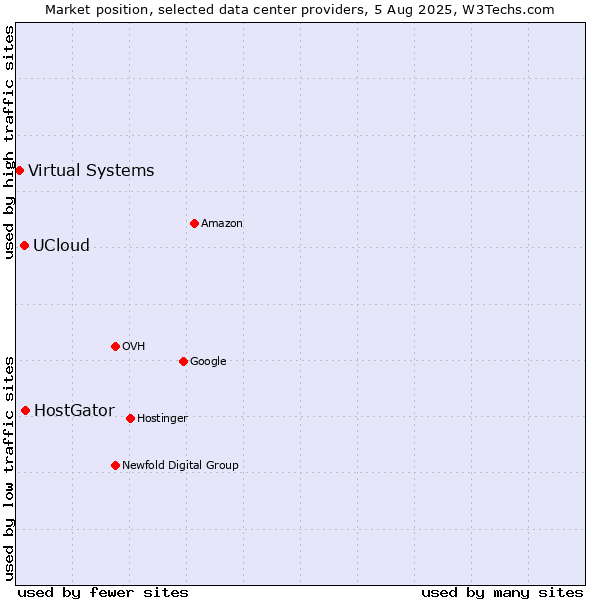Market position of HostGator vs. UCloud vs. Virtual Systems