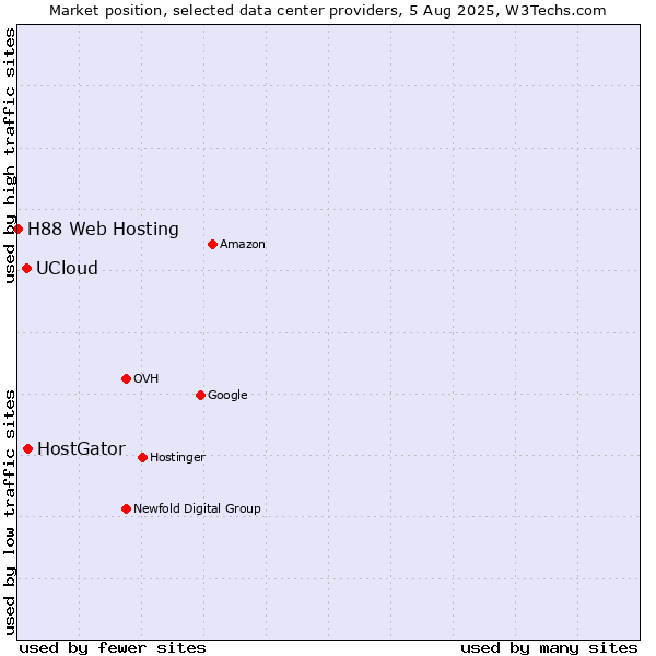 Market position of HostGator vs. UCloud vs. H88 Web Hosting