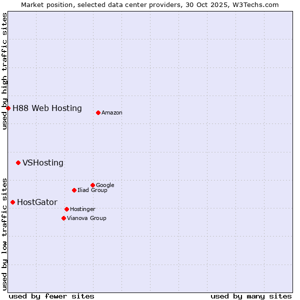 Market position of VSHosting vs. HostGator vs. H88 Web Hosting