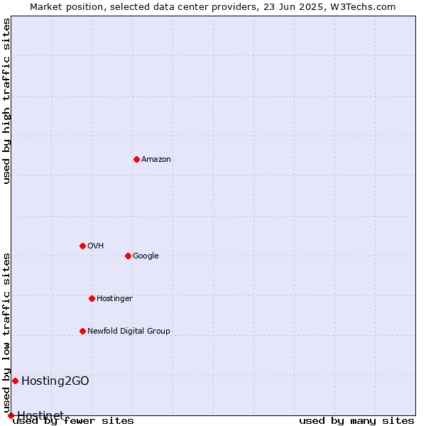 Market position of Hosting2GO vs. Hostinet