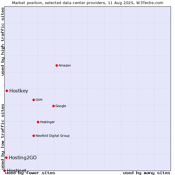 Market position of Hostkey vs. Hosting2GO vs. Hostinet
