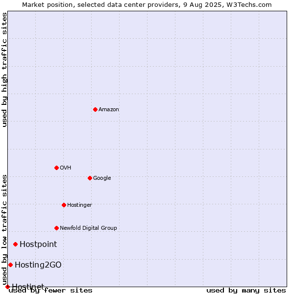 Market position of Hostpoint vs. Hosting2GO vs. Hostinet