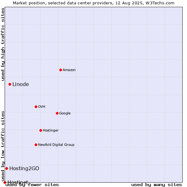 Market position of Linode vs. Hosting2GO vs. Hostinet