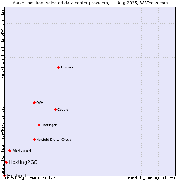 Market position of Metanet vs. Hosting2GO vs. Hostinet