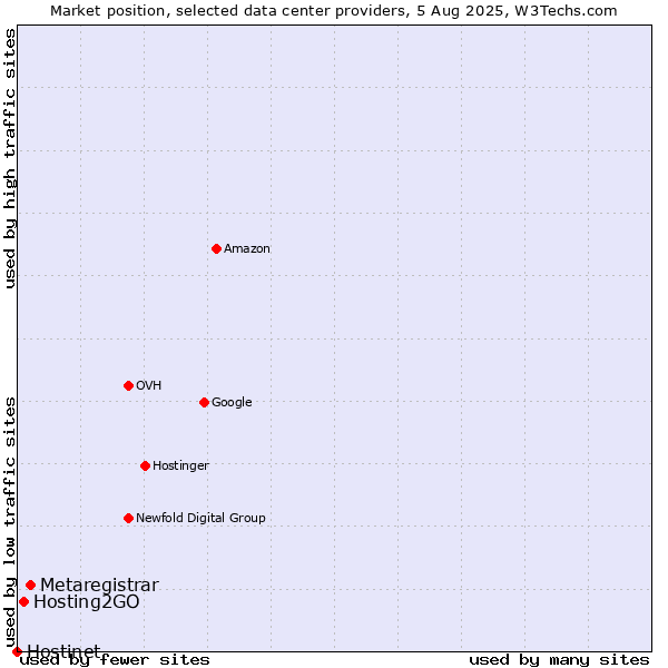 Market position of Metaregistrar vs. Hosting2GO vs. Hostinet
