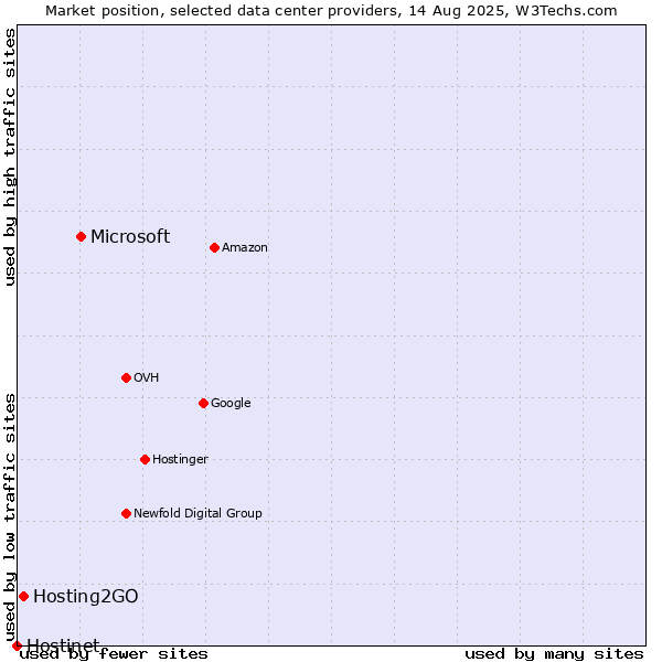 Market position of Microsoft vs. Hosting2GO vs. Hostinet