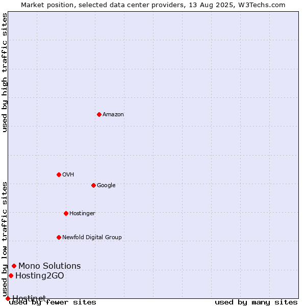 Market position of Mono Solutions vs. Hosting2GO vs. Hostinet