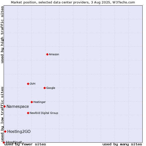 Market position of Hosting2GO vs. Namespace vs. Hostinet