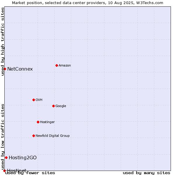 Market position of Hosting2GO vs. NetConnex vs. Hostinet