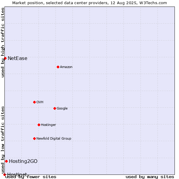 Market position of Hosting2GO vs. NetEase vs. Hostinet
