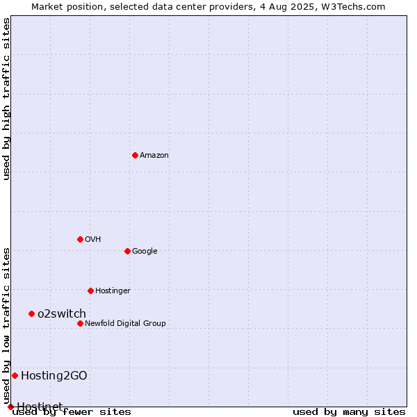 Market position of o2switch vs. Hosting2GO vs. Hostinet