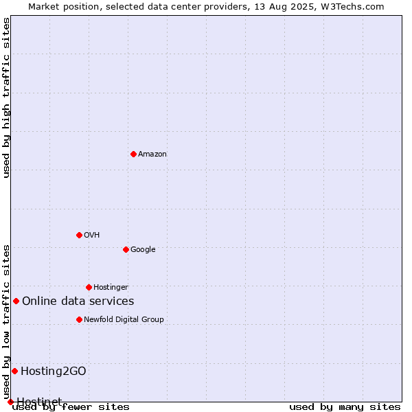 Market position of Online data services vs. Hosting2GO vs. Hostinet