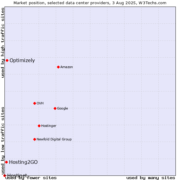 Market position of Optimizely vs. Hosting2GO vs. Hostinet