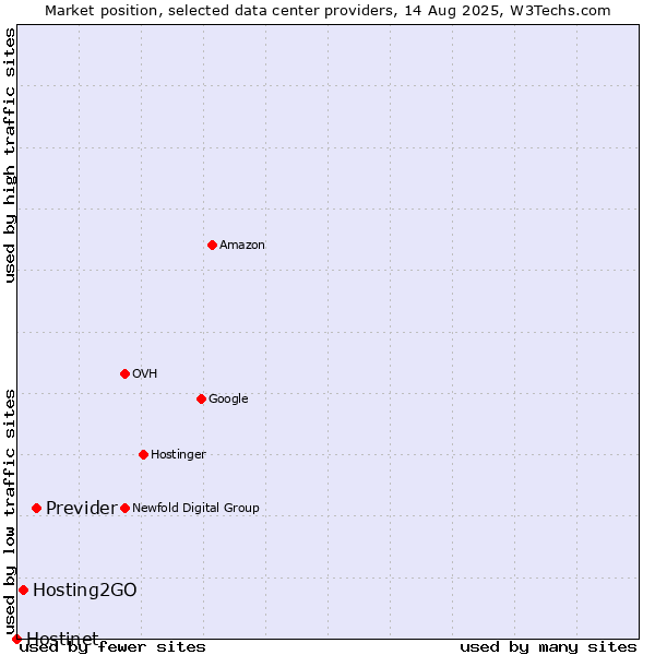 Market position of Previder vs. Hosting2GO vs. Hostinet