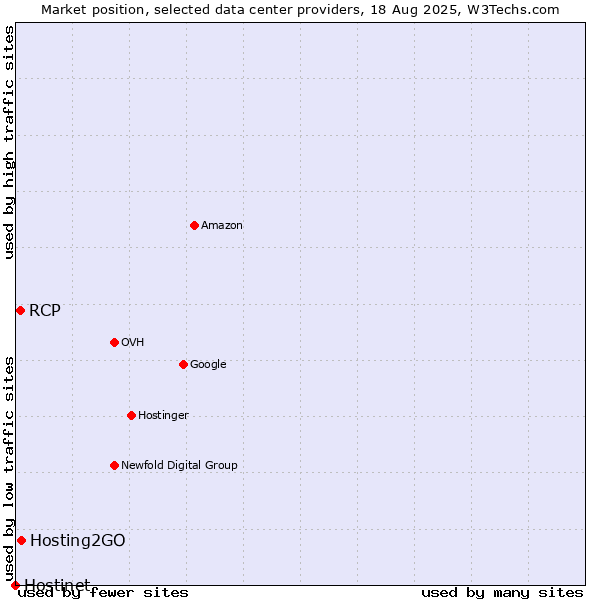 Market position of Hosting2GO vs. RCP vs. Hostinet