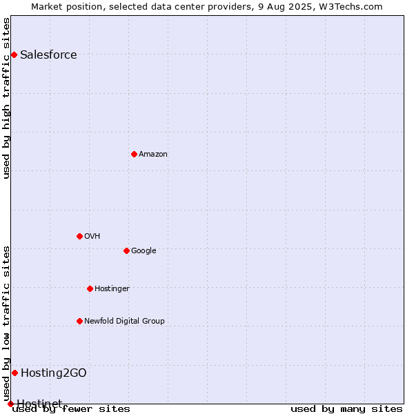 Market position of Hosting2GO vs. Salesforce vs. Hostinet