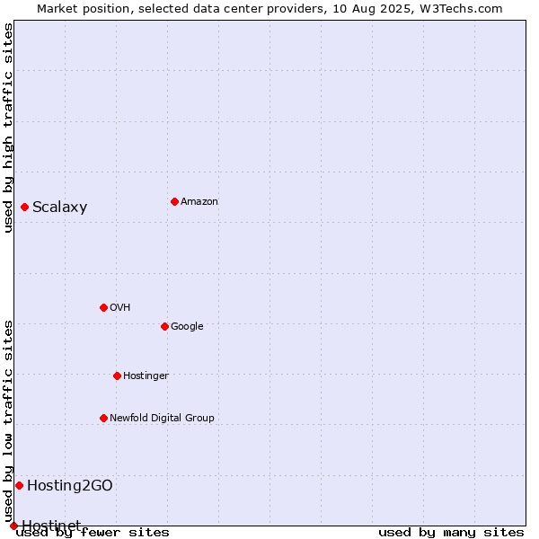 Market position of Scalaxy vs. Hosting2GO vs. Hostinet