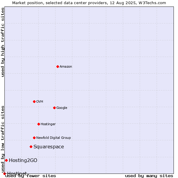 Market position of Squarespace vs. Hosting2GO vs. Hostinet