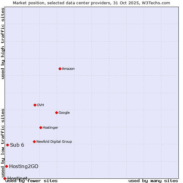 Market position of Sub 6 vs. Hosting2GO vs. Hostinet