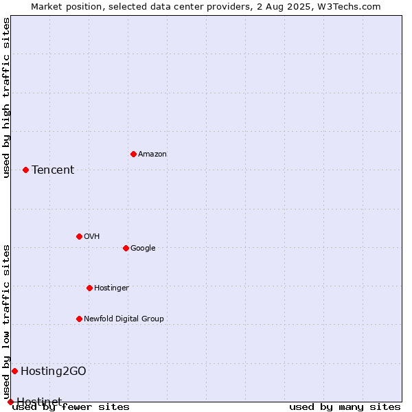 Market position of Tencent vs. Hosting2GO vs. Hostinet