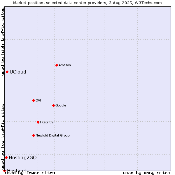 Market position of UCloud vs. Hosting2GO vs. Hostinet