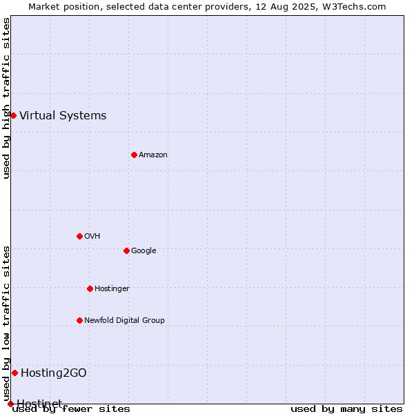 Market position of Hosting2GO vs. Virtual Systems vs. Hostinet