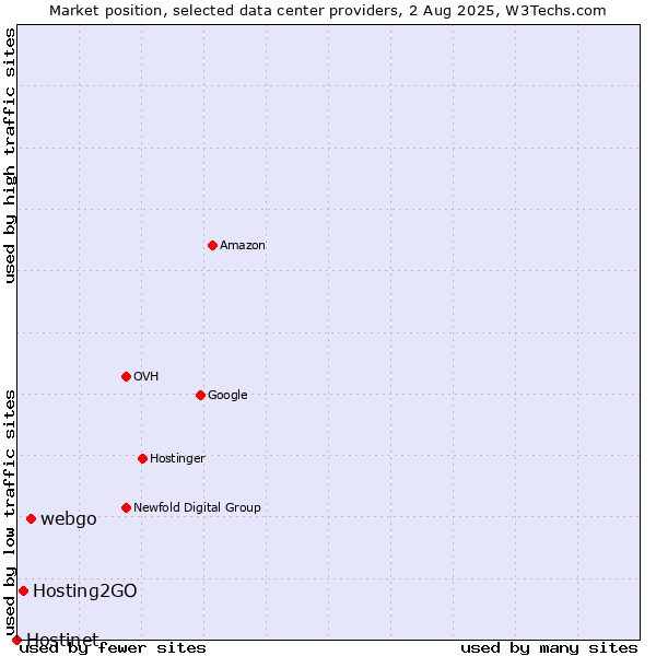 Market position of webgo vs. Hosting2GO vs. Hostinet