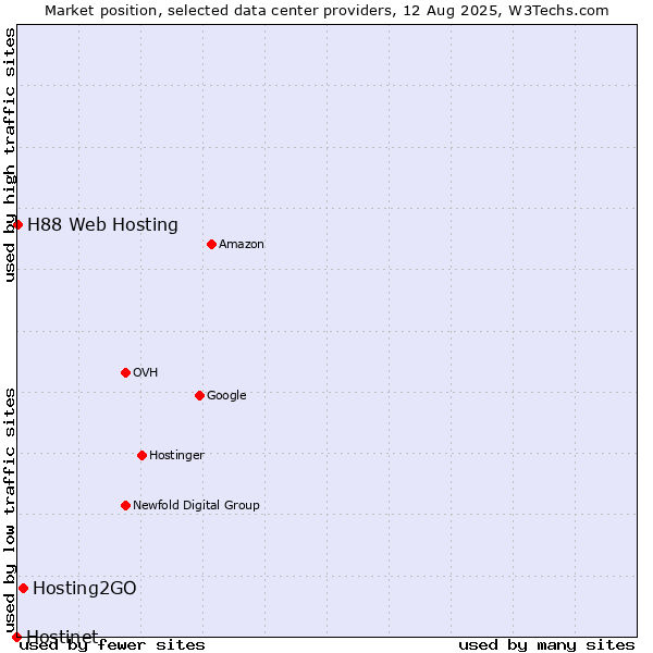 Market position of Hosting2GO vs. H88 Web Hosting vs. Hostinet
