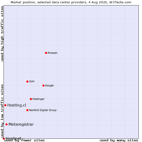 Market position of Metaregistrar vs. Hosting.cl vs. Hostinet