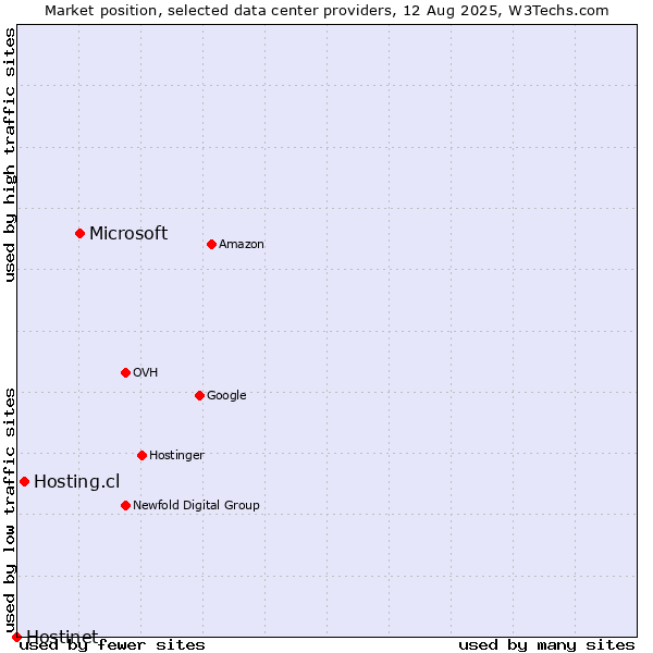 Market position of Microsoft vs. Hosting.cl vs. Hostinet